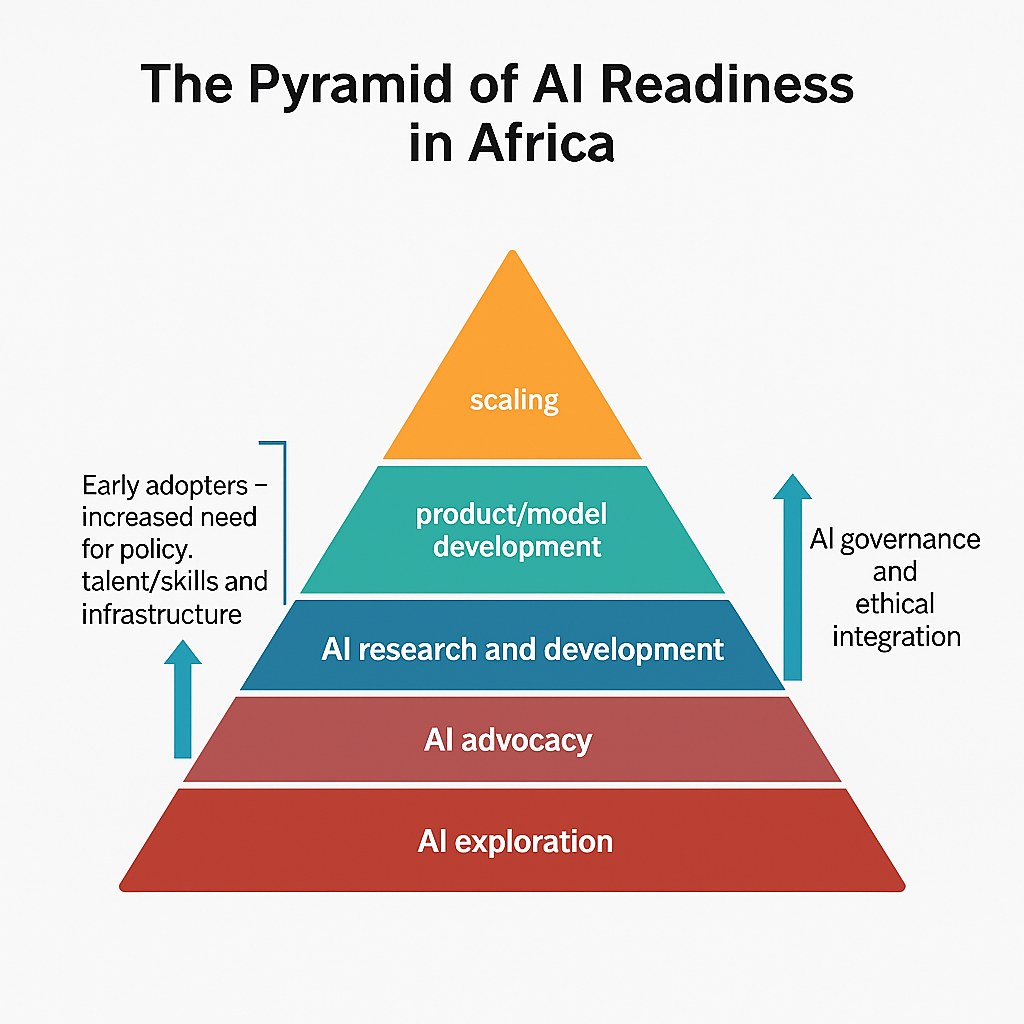 The Journey to AI Maturity in Africa.