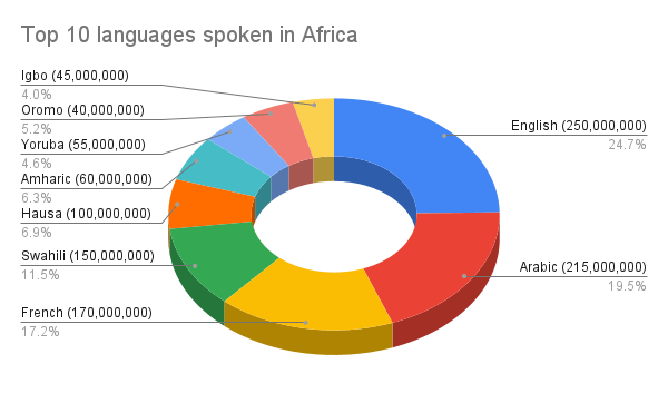 The Paradox of Language Data